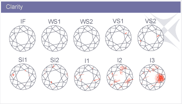 Diamond Clarity Scale Chart