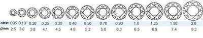 Diamond Size Chart