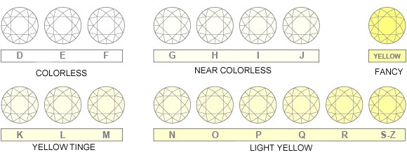 Diamond Color Rating Chart